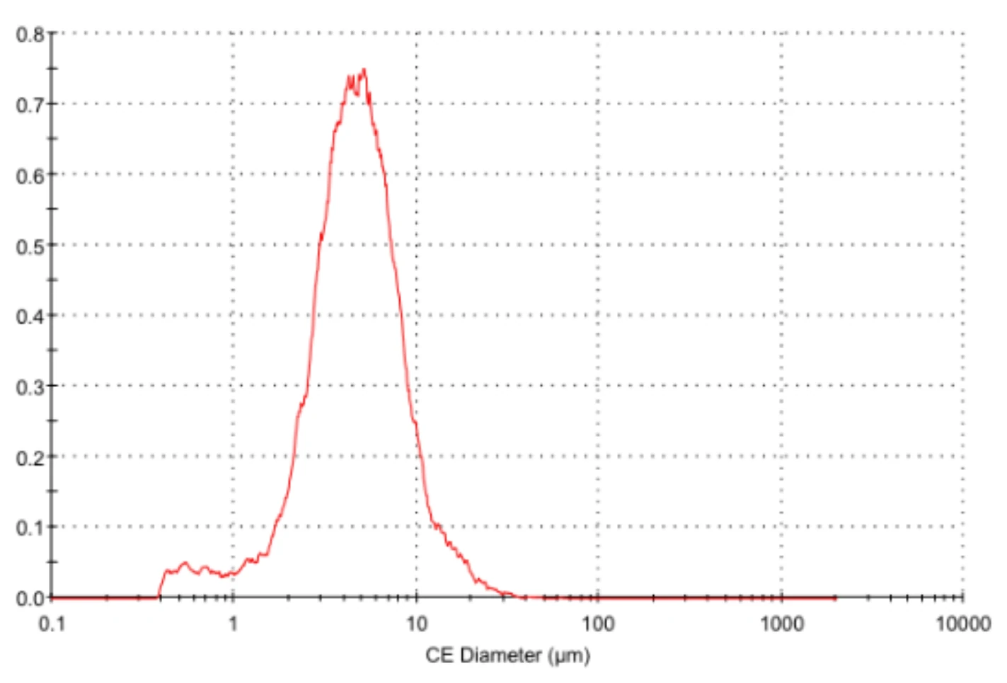 Particle size distribution for matcha from a traditional Japanese stone mill, peaking near 5 microns