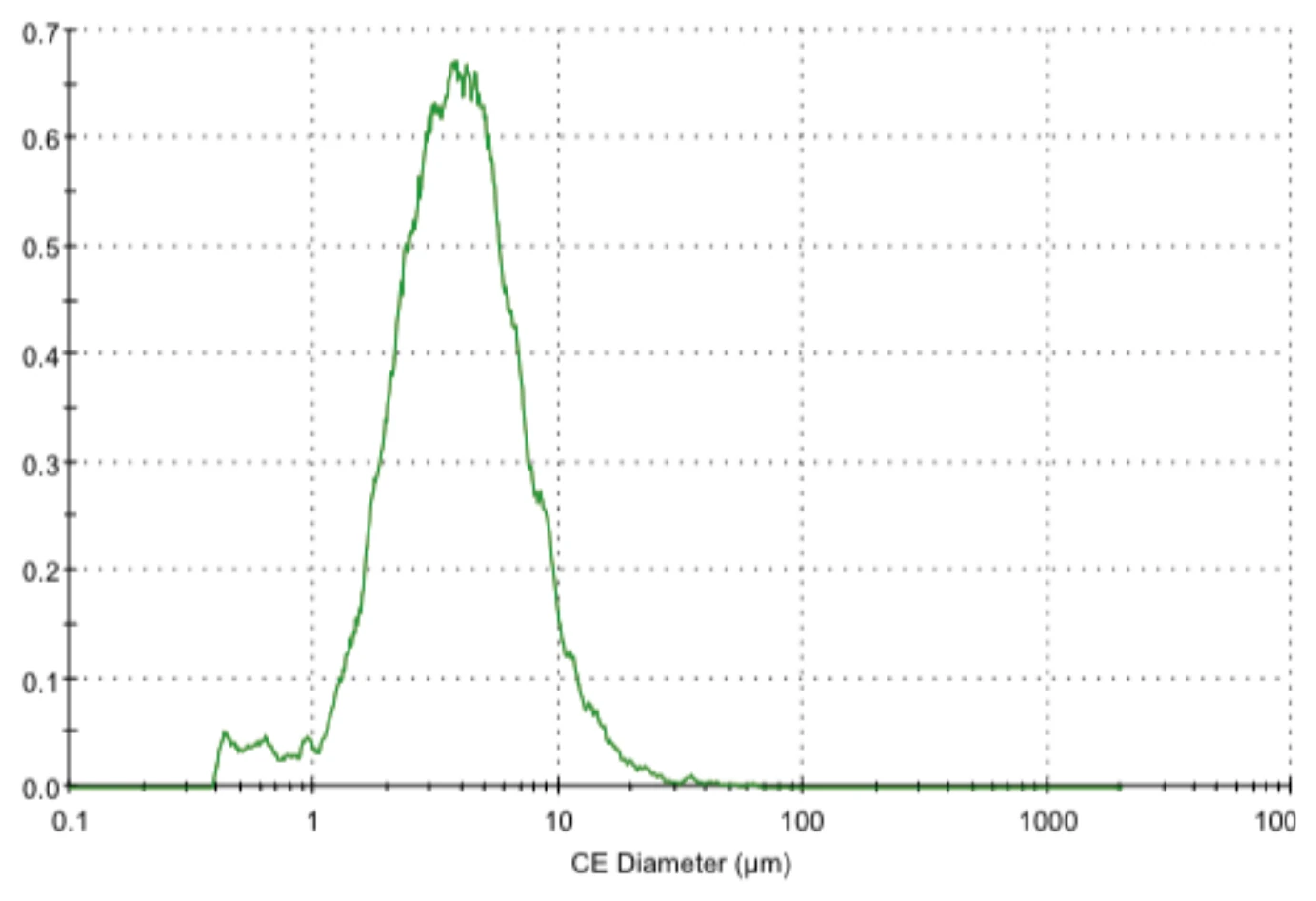 Particle size distribution for matcha milled on Sanko Usu One, peaking near 4 microns