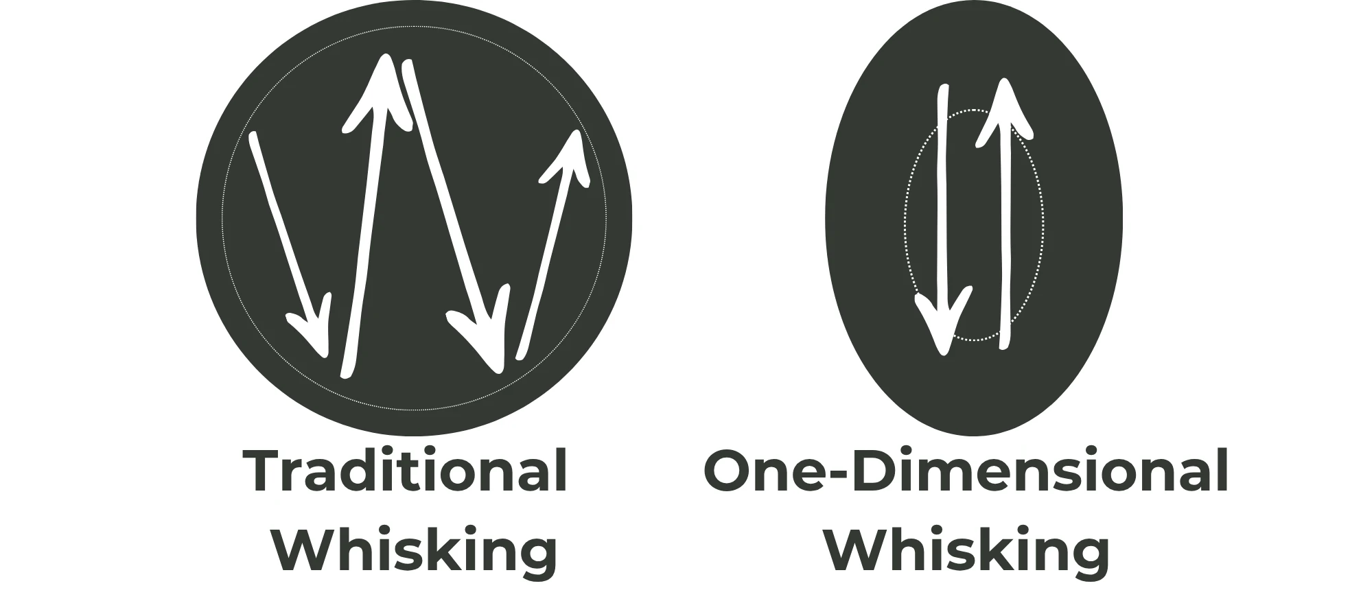 Two diagrams side by side: a round bowl with a zigzag whisking path labelled traditional whisking, and an elongated bowl with a straight back and forth path labelled one-dimensional whisking