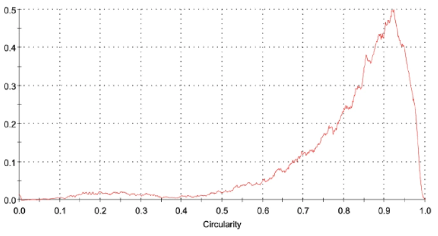Circularity distribution for matcha from a traditional Japanese stone mill, rising toward 0.9