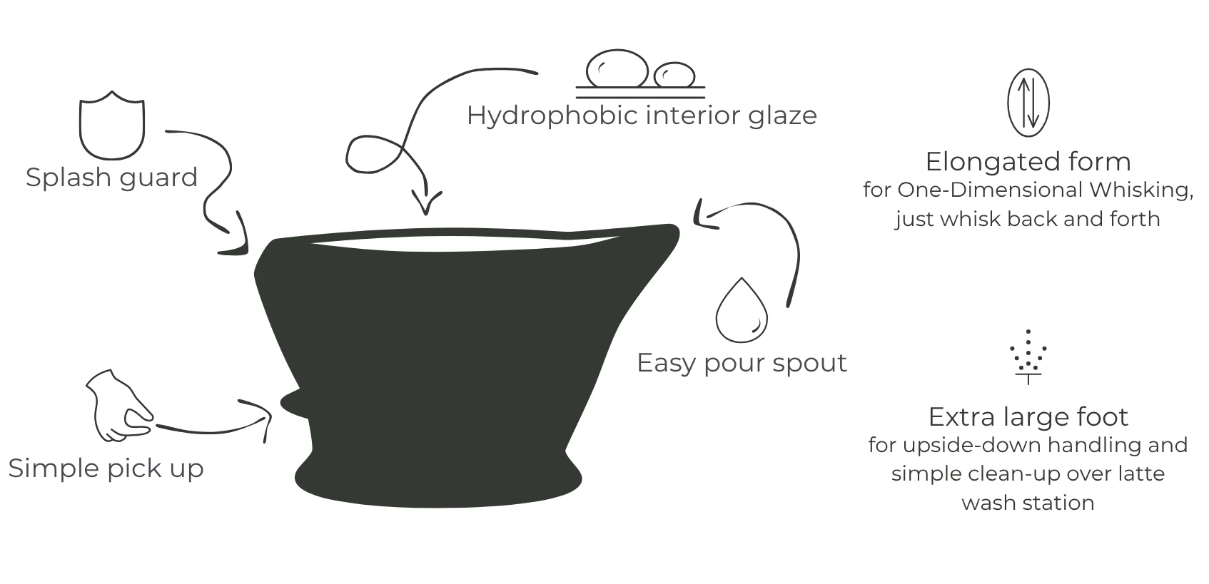 The bowl in profile, labelled: splash guard, hydrophobic interior glaze, easy pour spout, simple pick up, elongated form for one-dimensional whisking, and an extra large foot for upside-down handling