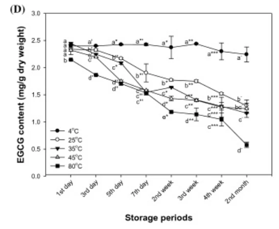 EGCG content in matcha falling over two months of storage, plotted at five storage temperatures