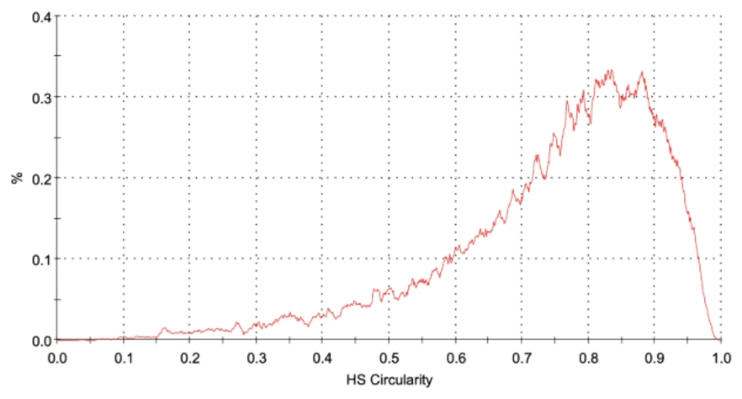Circularity distribution for matcha milled on Sanko Usu One, rising toward 0.85